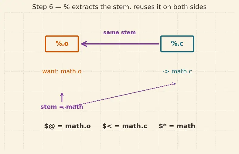 Figure — Phony targets, pattern rules, implicit rules