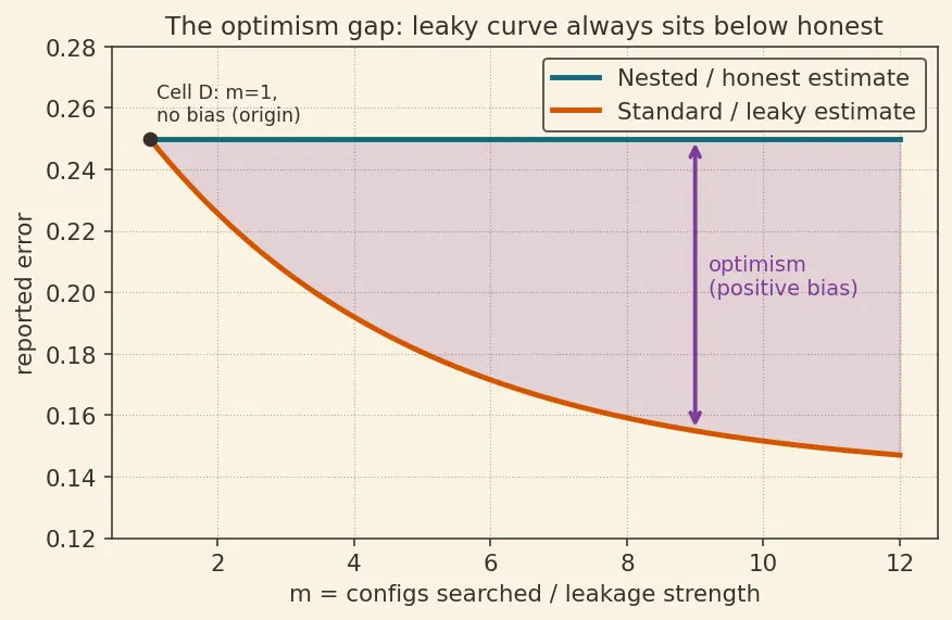 Figure — Cross-validation pitfalls and nested CV