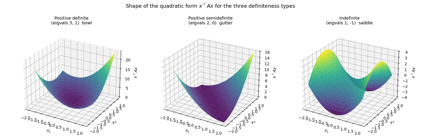 Figure — Positive definite and semidefinite matrices