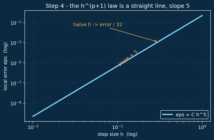 Figure — Adaptive step-size — RK45, error control