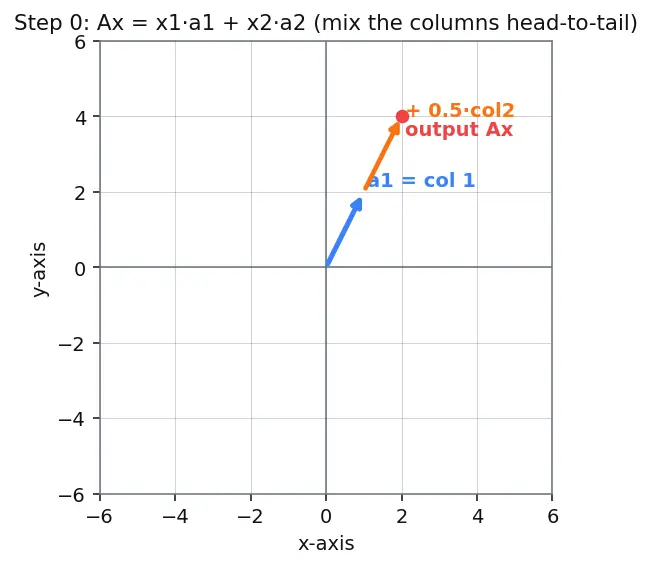 Figure — Subspaces — four fundamental subspaces of a matrix