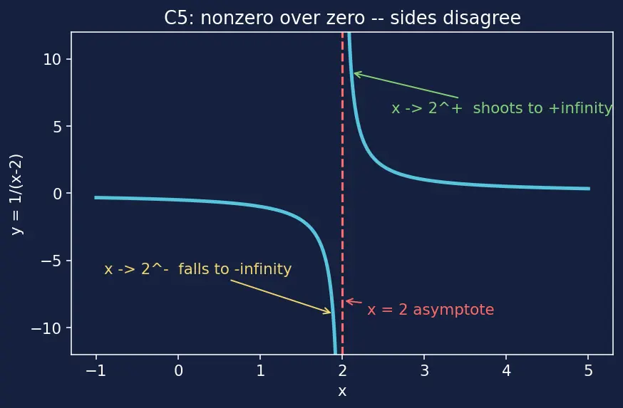 Figure — Limit laws — sum, product, quotient, constant multiple