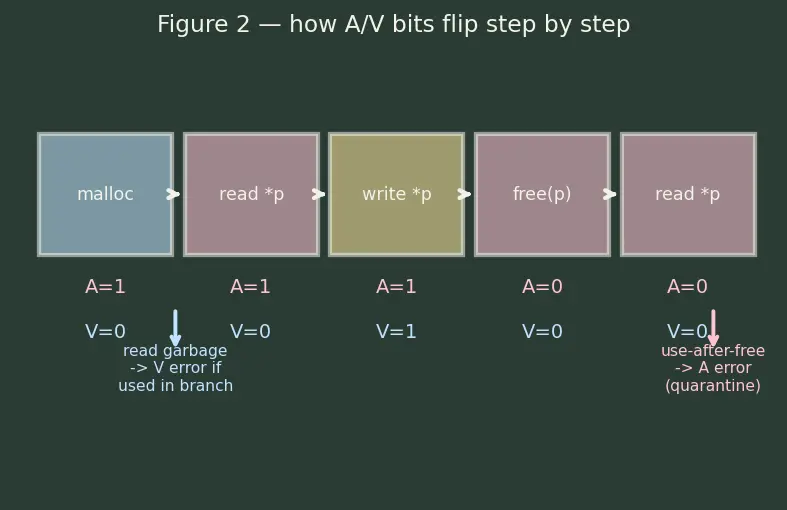 Figure — Valgrind — detecting memory errors