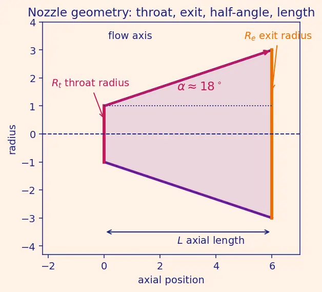Figure — De Laval nozzle geometry — conical, bell (Rao contour), 80% bell
