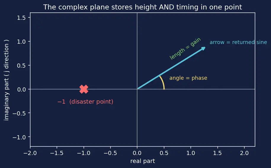 Figure — Gain margin, phase margin — stability margins