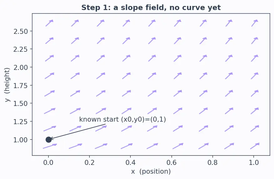 Figure — ODE solvers — Euler's method (derivation, global error)