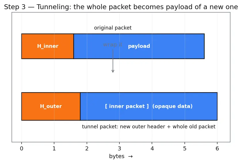 Figure — NAT traversal, VPN, tunneling