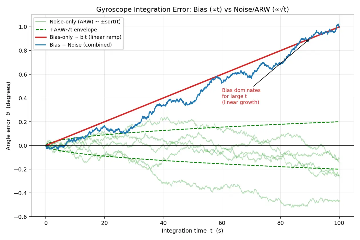 Figure — Gyroscope — angular velocity measurement, bias, noise