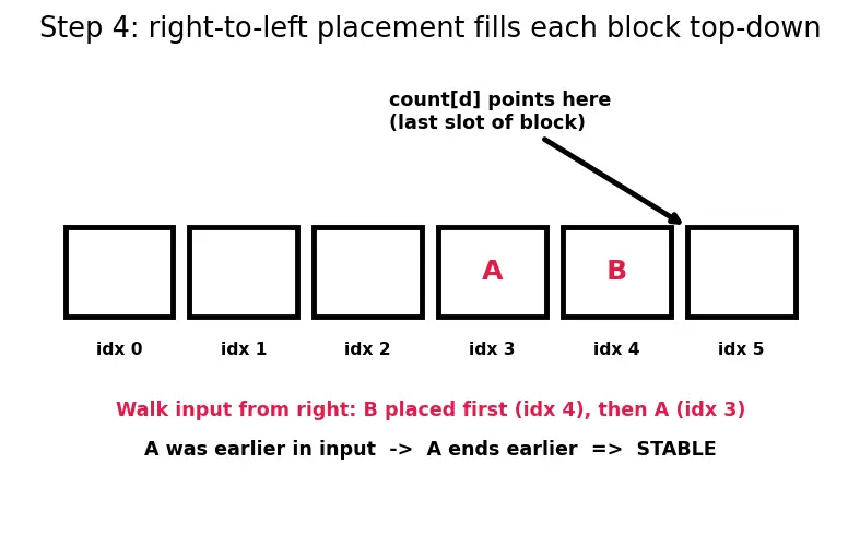 Figure — Radix sort — LSD, MSD; O(d(n+k))