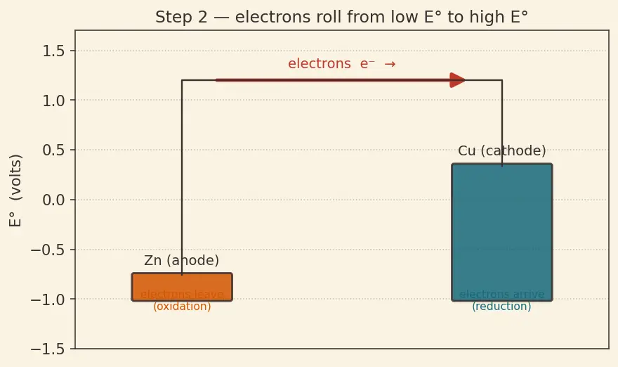 Figure — Cell EMF E°_cell = E°_cathode − E°_anode