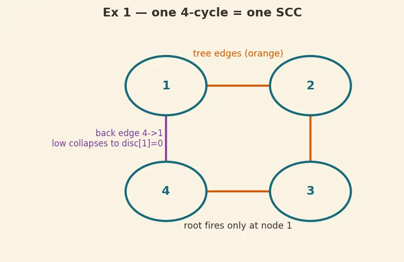 Figure — Strongly Connected Components (SCC) — Kosaraju's algorithm, Tarjan's algorithm