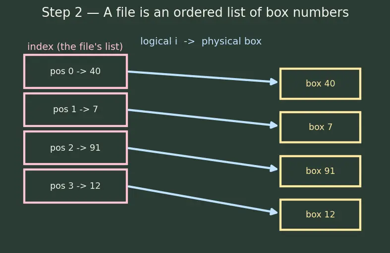 Figure — File allocation — contiguous, linked, indexed (inode)