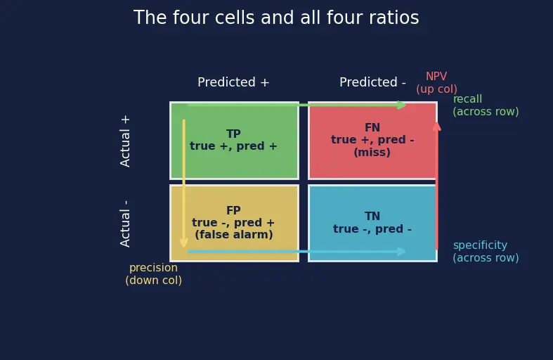 Figure — Confusion matrix interpretation