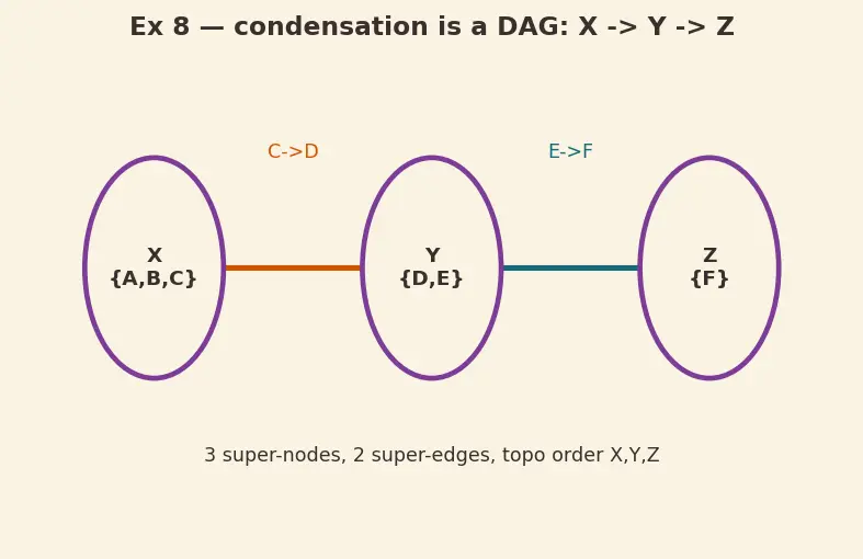 Figure — Strongly Connected Components (SCC) — Kosaraju's algorithm, Tarjan's algorithm