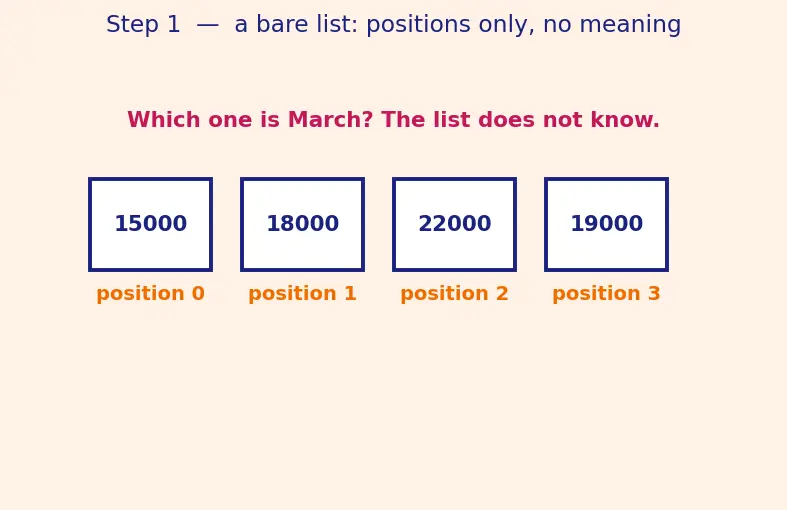 Figure — Pandas DataFrames and Series basics