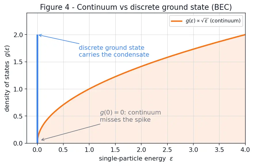 Figure — Bose-Einstein statistics — bosons