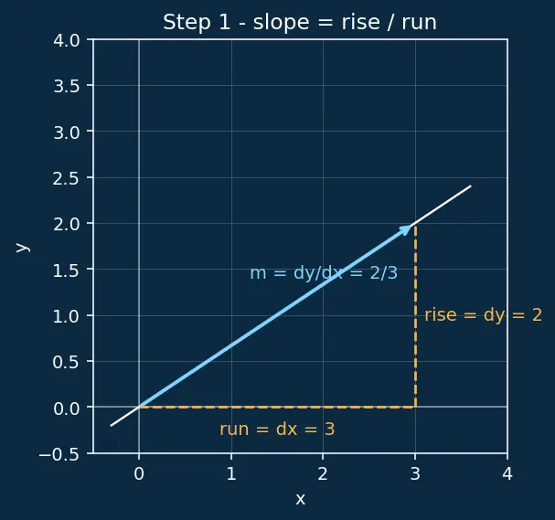 Figure — Perpendicular lines — product of slopes = −1