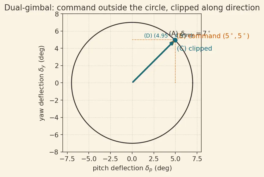Figure — Thrust vector control — single-gimbal, dual-gimbal; TVC angles