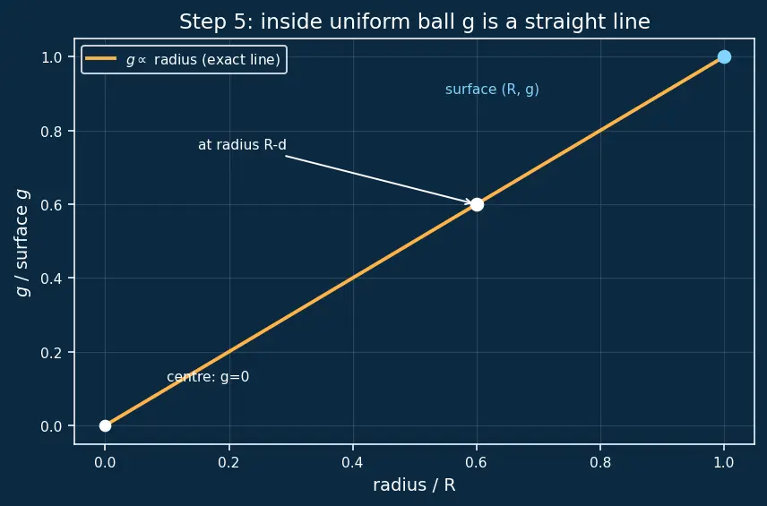 Figure — Variation of g — with altitude, latitude, depth