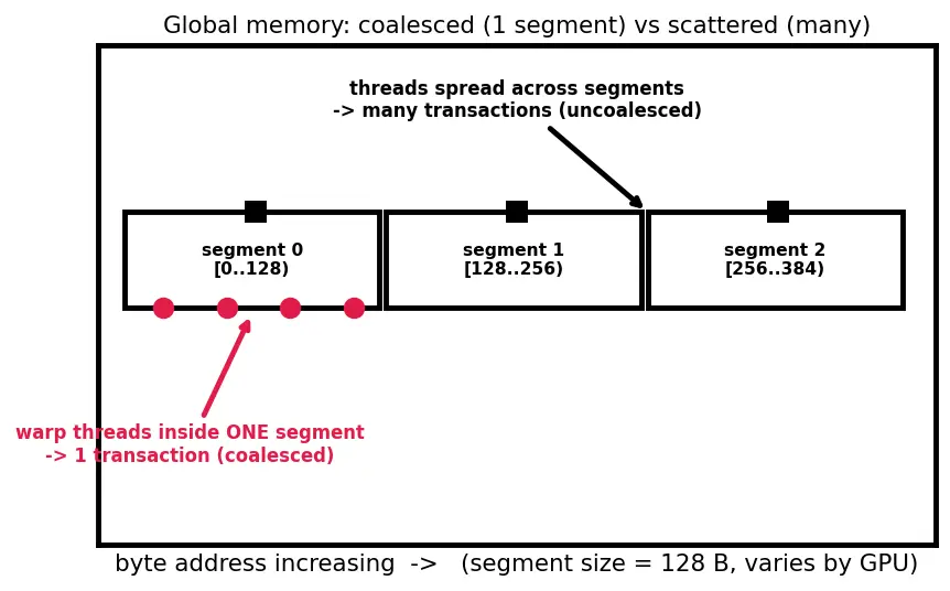 Figure — Memory hierarchy (global, shared, registers)