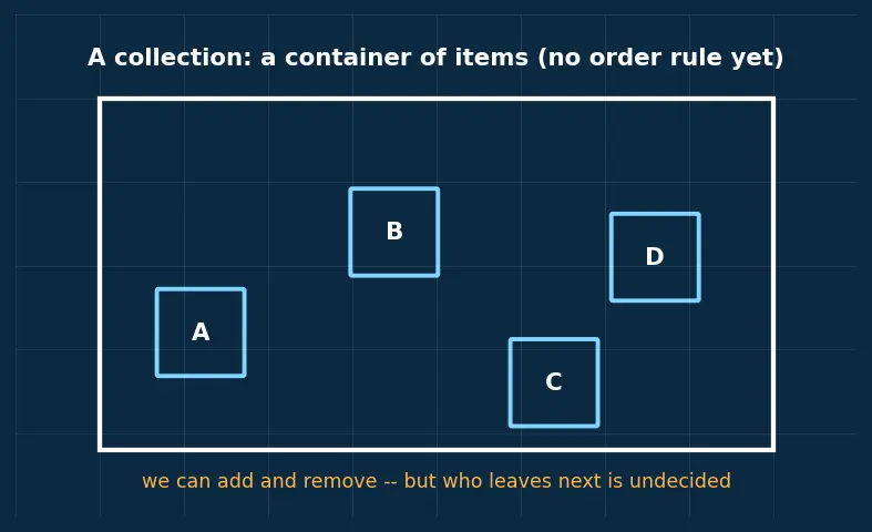 Figure — Priority Queue — concept (heap-based implementation covered later)