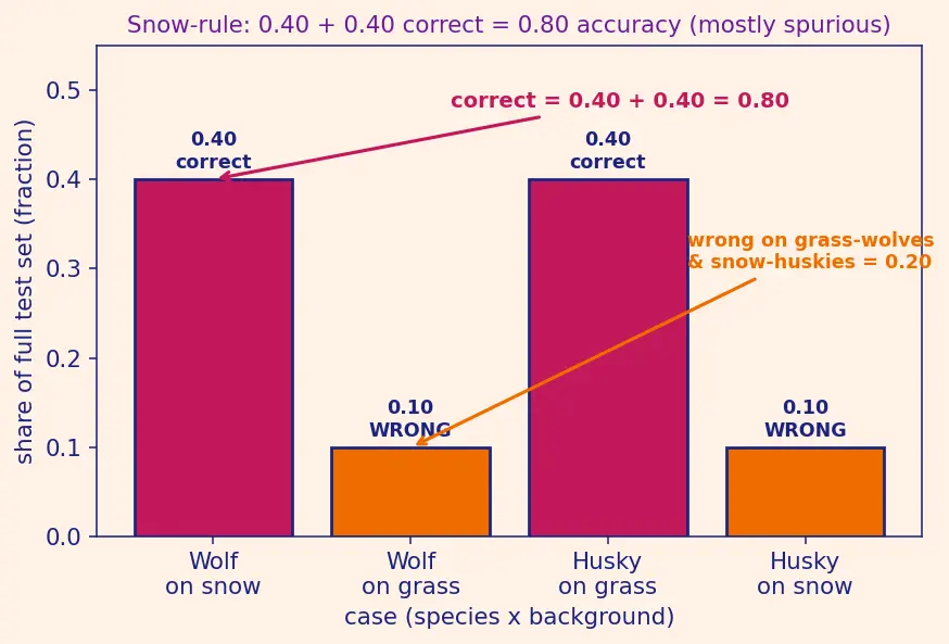 Figure — Importance of interpretability