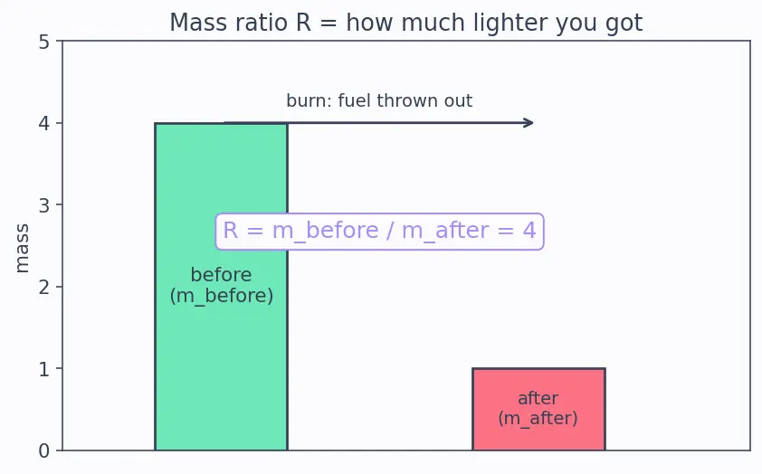 Figure — Optimal staging — equal mass ratios (for same Isp)