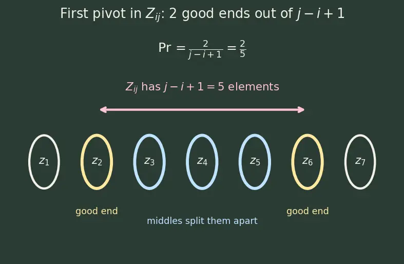 Figure — Quick sort randomization — expected O(n log n)