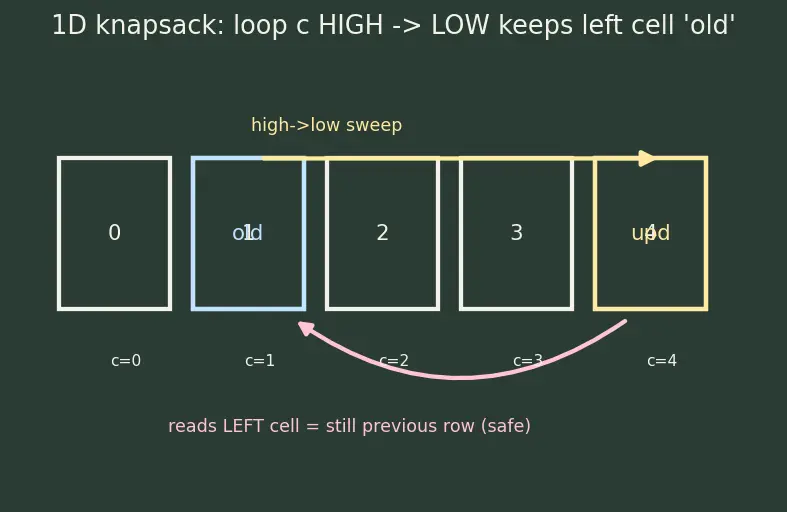 Figure — Tabulation (bottom-up DP) — iterative