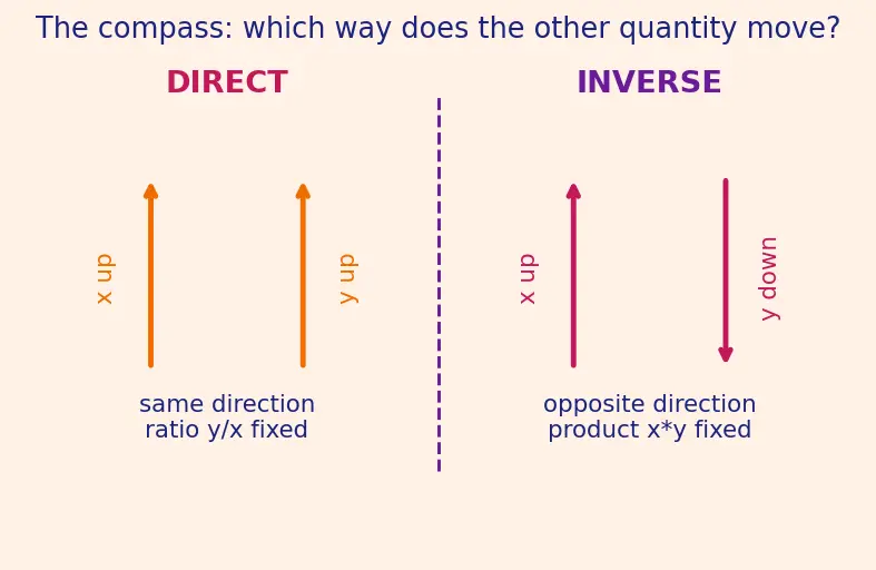 Figure — Unitary method — direct and inverse proportion