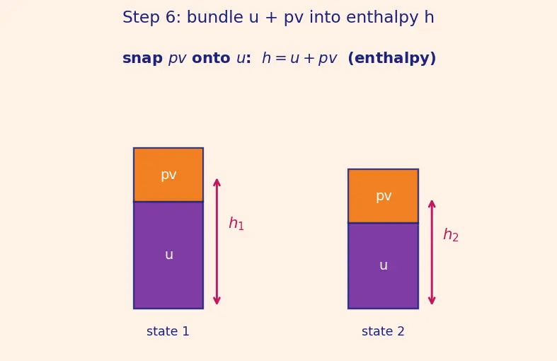 Figure — Review of thermodynamics applied to flow — first law for open systems