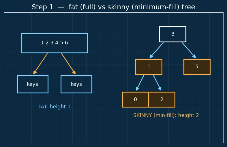 Figure — B-tree and B+ tree — motivation (disk storage), properties
