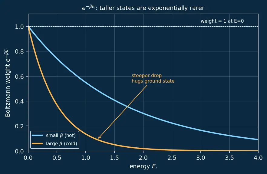 Figure — Canonical ensemble — partition function Z