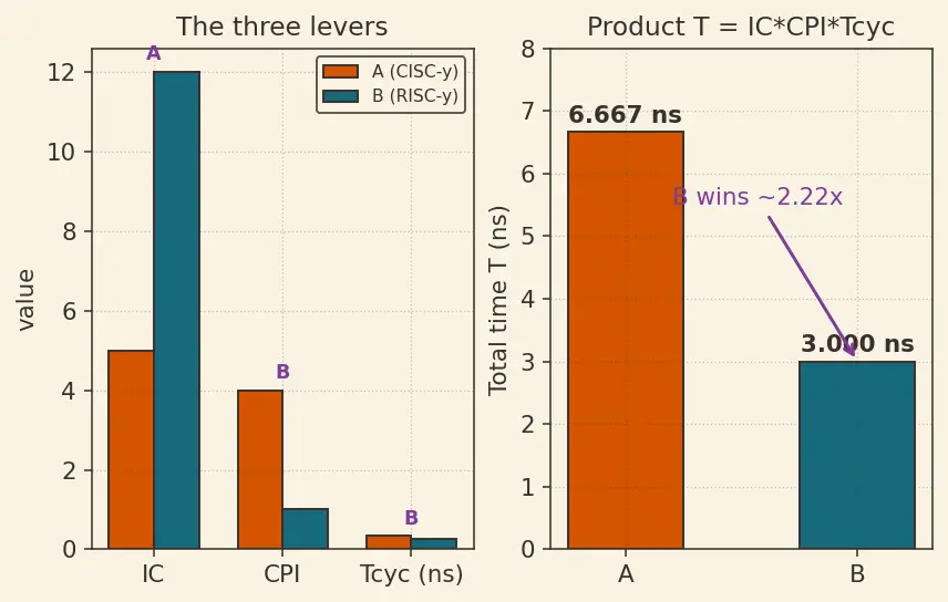 Figure — ISA (Instruction Set Architecture) — RISC vs CISC