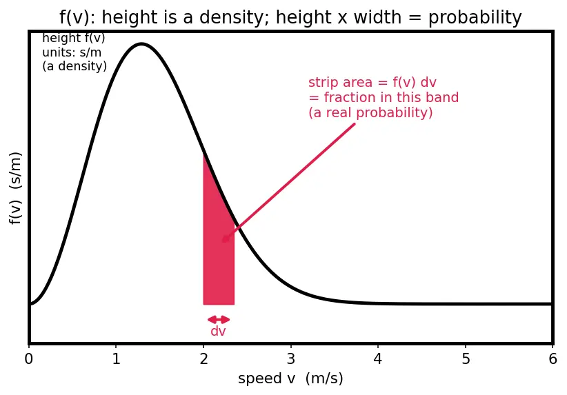 Figure — Maxwell-Boltzmann distribution of speeds — most probable, mean, rms