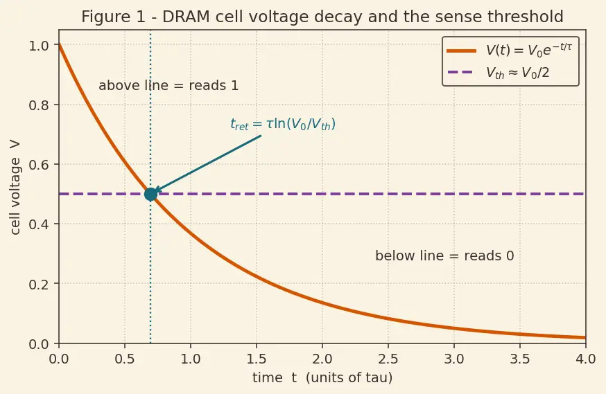 Figure — DRAM refresh and charge leakage