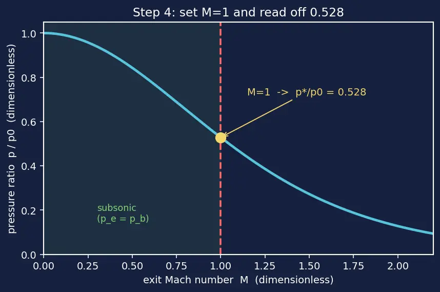 Figure — Converging nozzle — subsonic flow, Mach 1 at exit