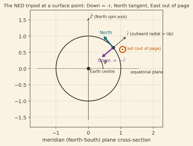 Figure — Coordinate systems — Earth-Centered Inertial (ECI), Earth-Centered Earth-Fixed (ECEF), North-East-Down (NED), launch, bo