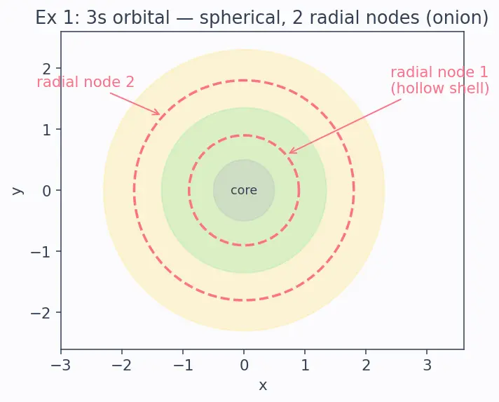 Figure — Orbital shapes — s (spherical), p (dumbbell), d (cloverleaf), f