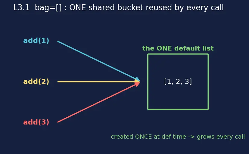 Figure — Default parameters, keyword arguments