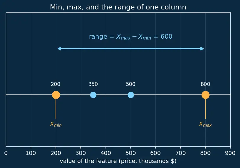Figure — Feature scaling -  normalization vs standardization