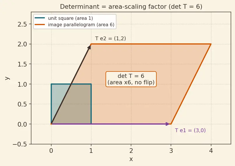 Figure — Properties — row operations, multiplicativity