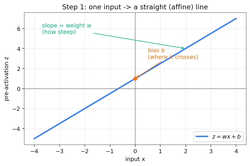 Figure — Neural network fundamentals — neuron, activation functions (ReLU, sigmoid, tanh)
