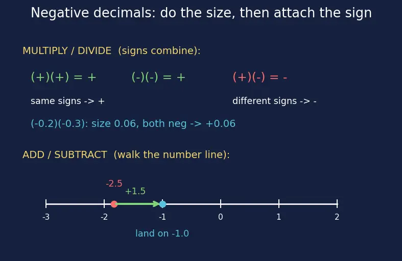 Figure — Operations on decimals — all four operations