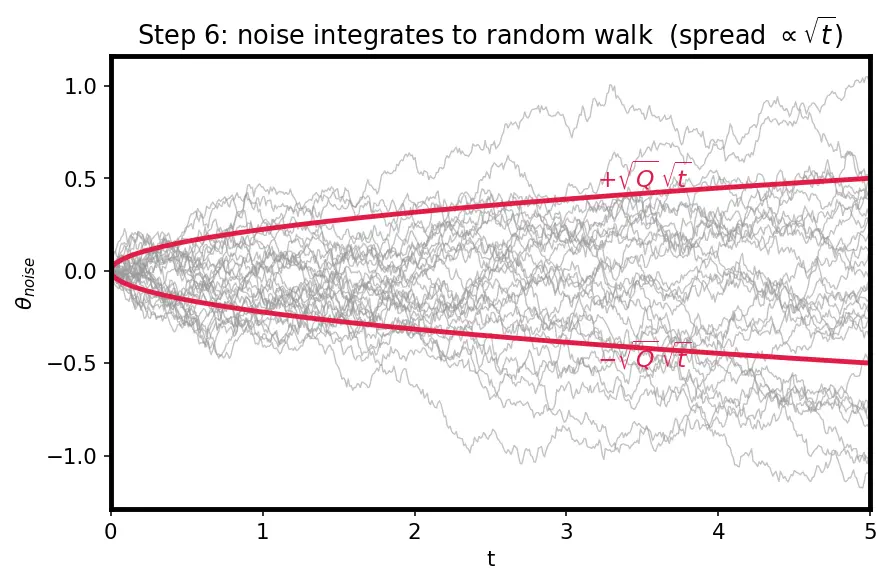 Figure — Gyroscope — angular velocity measurement, bias, noise