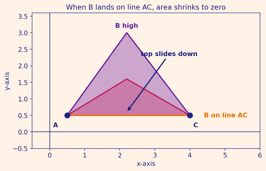 Figure — Collinearity of three points