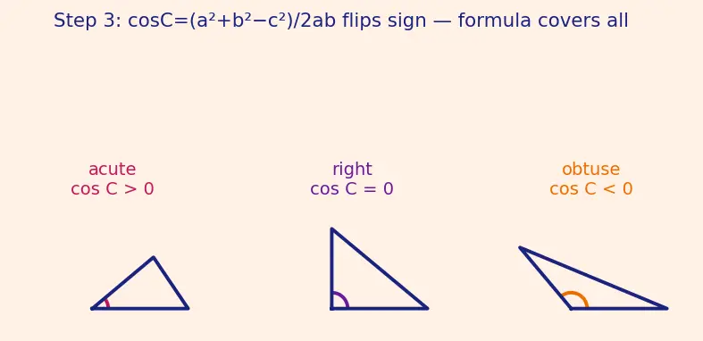 Figure — Heron's formula (derivation using trig)
