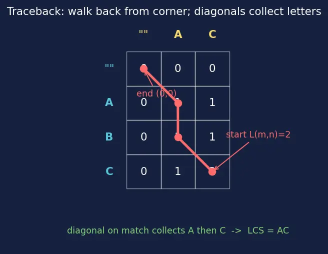 Figure — DP problems — Longest Common Subsequence (LCS)