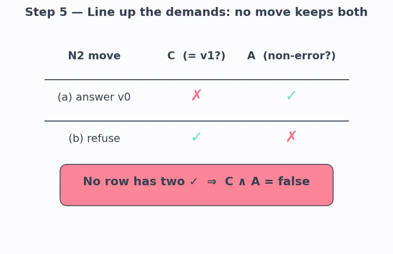Figure — CAP theorem — consistency, availability, partition tolerance