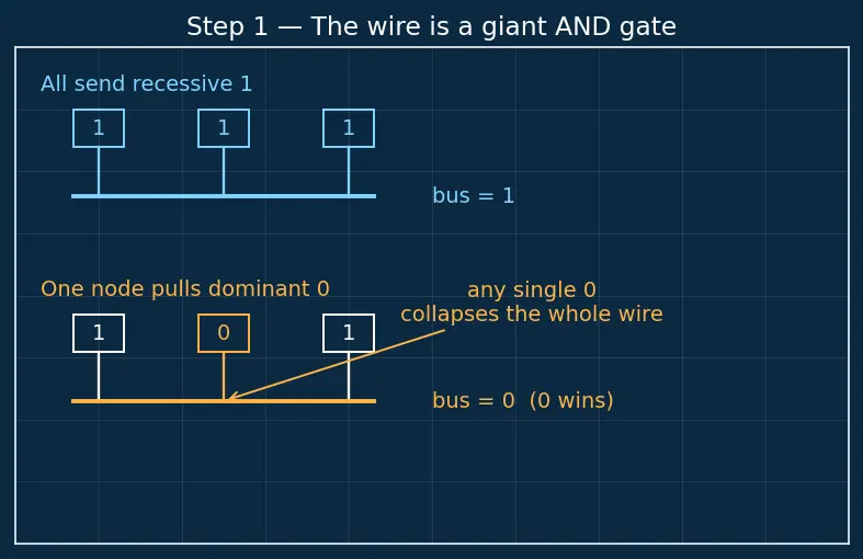 Figure — CAN bus — frame format, arbitration, error handling — critical in aerospace